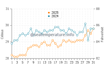 Temperatura vode u Lookout Cay u srpnju