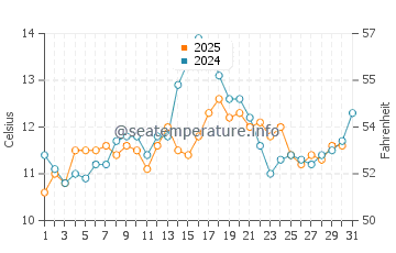 Lopez Island water temp chart in July