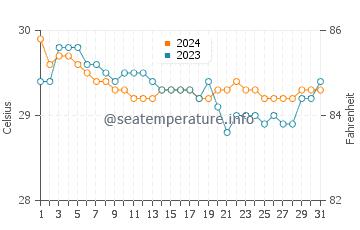 Temperatura del agua en Lopez Jaena en julio