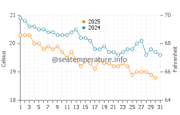 Lord Howe Island water temp chart in July