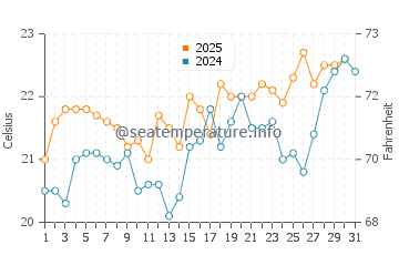 Los Ancones water temp chart in July