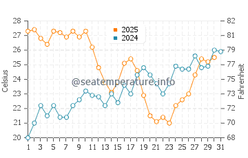 Los Banos de Guardias Viejas water temp chart in July
