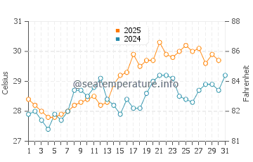 Temperatura del agua en Los Barriles en julio