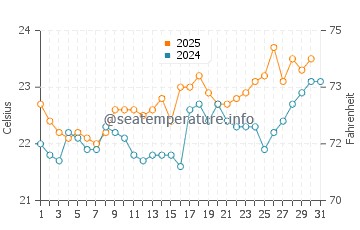 Los Cancajos water temp chart in July