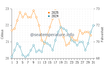 Los Canos de Meca water temp chart in July