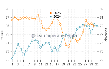 Los Escullos water temp chart in July