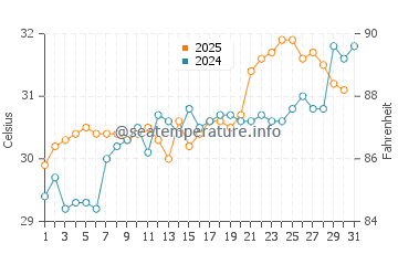 Temperatura del agua en Los Mochis en julio