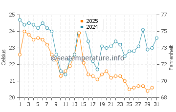 Los Organos water temp chart in July