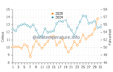 Los Osos water temp chart in July