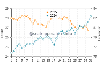Los Urrutias water temp chart in July