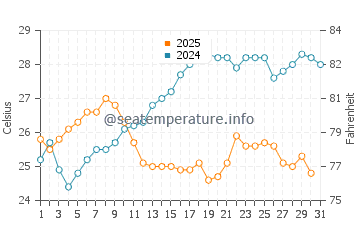 Wassertemperatur Lourdata im Juli