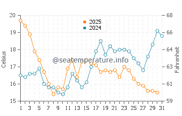Louro water temp chart in July