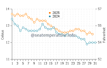 Low Head water temp chart in July
