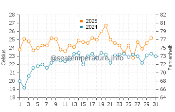 Lower Township water temp chart in July