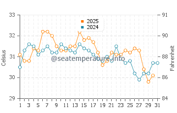 Loyada water temp chart in July