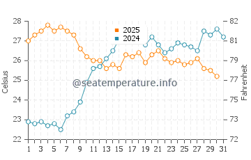 Wassertemperatur Lu Impostu im Juli