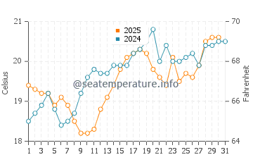 Luanco water temp chart in July