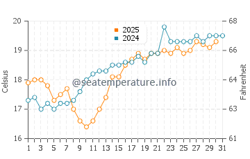 Luarca water temp chart in July