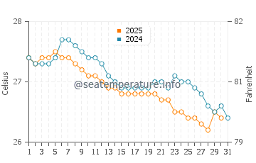 Wassertemperatur Luba im Juli
