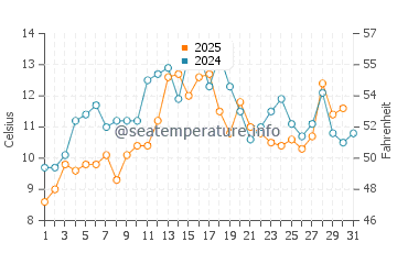 Lubec water temp chart in July