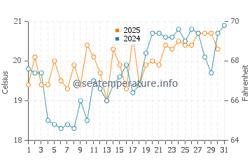 Temperature dell'acqua a Lubmin a luglio
