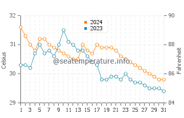 Lucapon water temp chart in July