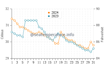Temperatura del agua en Lucena en julio