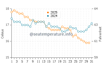 Temperature dell'acqua a Lucky Bay a luglio