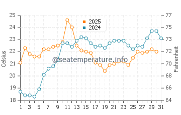 Temperature dell'acqua a Lude a luglio