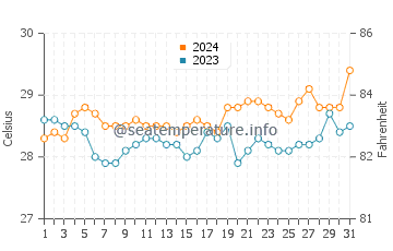 Lugus water temp chart in July