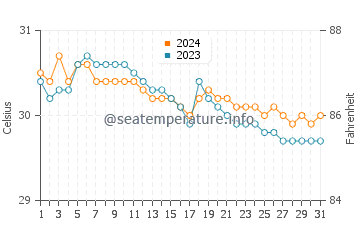 Luklukan water temp chart in July