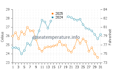Wassertemperatur Lukovë im Juli