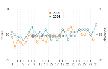 Lukunor water temp chart in July