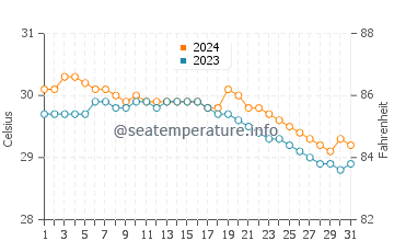 Lumangbayan water temp chart in July