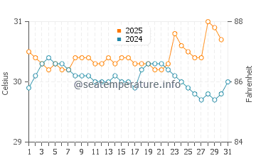 Lumut water temp chart in July