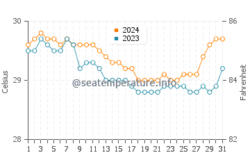Lumuyon water temp chart in July