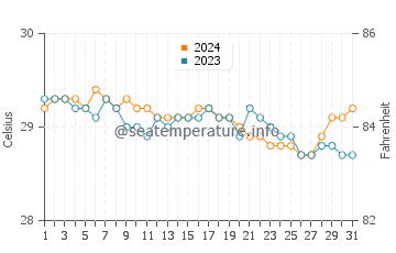 Lun Pequeno water temp chart in July