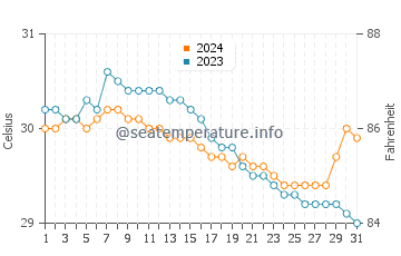 Lunas water temp chart in July