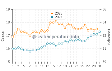 Lundy Bay water temp chart in July