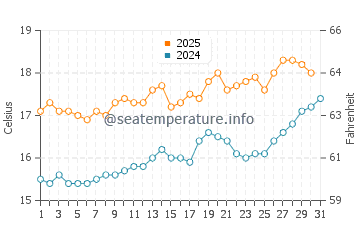 Temperature dell'acqua a Lundy a luglio