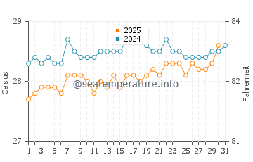 Temperature dell'acqua a Luperón a luglio