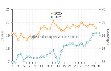 Lymington water temp chart in July