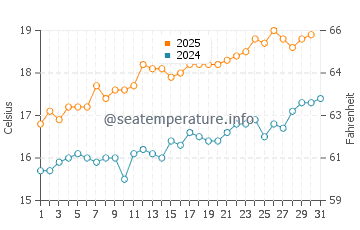 Temperature dell'acqua a Lynton a luglio