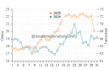 Temperature dell'acqua a Lysaker a luglio