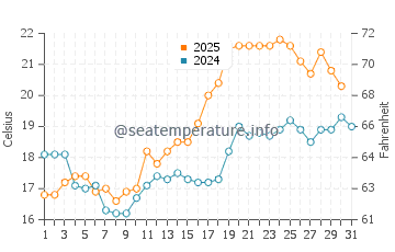 Temperature dell'acqua a Lysekil a luglio