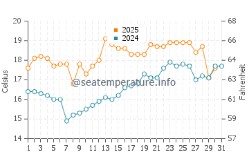 Temperature dell'acqua a Lytham St Annes a luglio