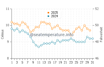 Lyttelton water temp chart in July