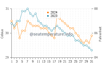 Wassertemperatur Maagnas im Juli
