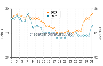 Maan water temp chart in July
