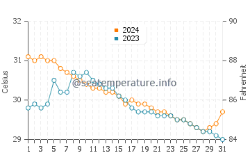 Temperatura vode u Mabayo u srpnju